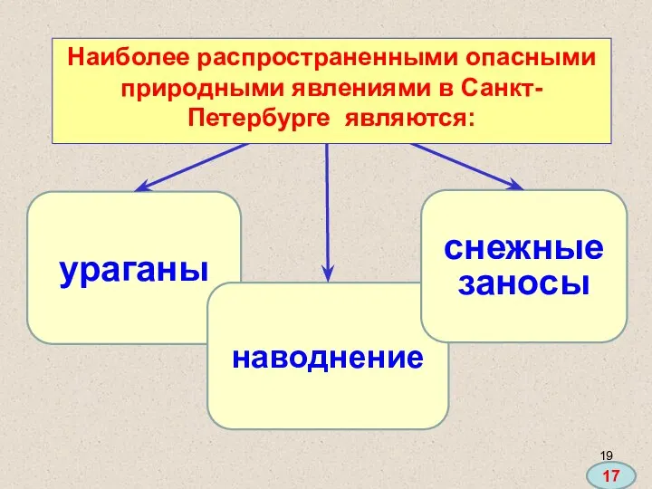 ураганы наводнение снежные заносы Наиболее распространенными опасными природными явлениями в Санкт-Петербурге являются: 17