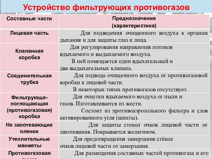 Устройство фильтрующих противогазов