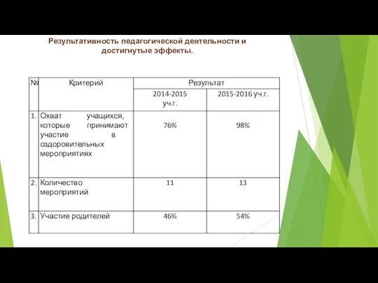 Результативность педагогической деятельности и достигнутые эффекты.