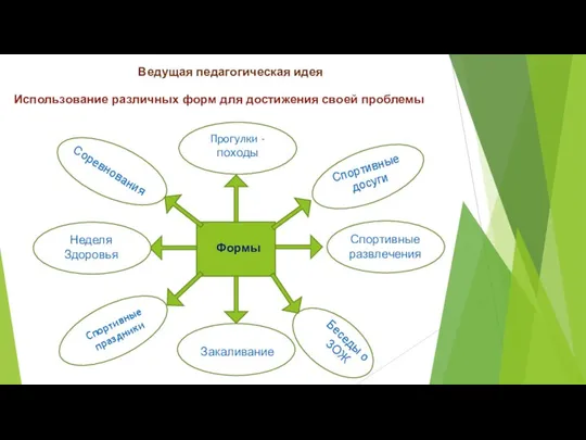 Использование различных форм для достижения своей проблемы Ведущая педагогическая идея