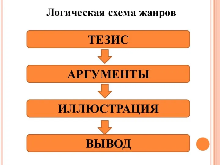 Логическая схема жанров ТЕЗИС АРГУМЕНТЫ ИЛЛЮСТРАЦИЯ ВЫВОД