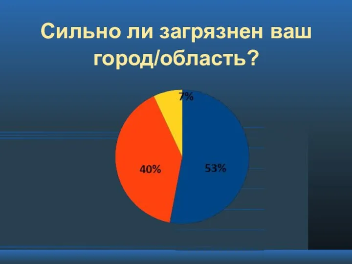 Сильно ли загрязнен ваш город/область?