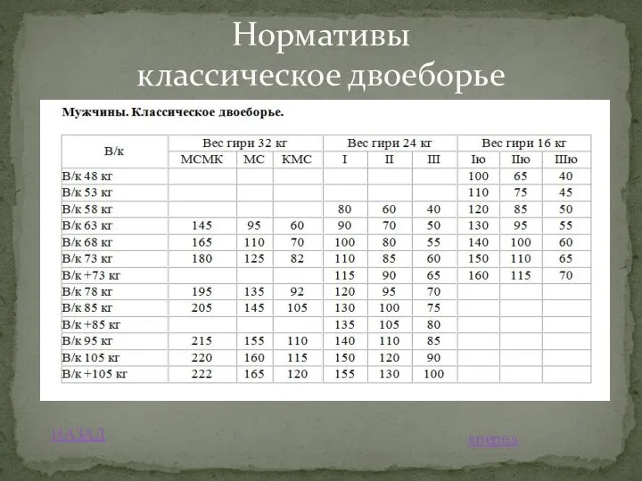 Нормативы классическое двоеборье НАЗАД вперед