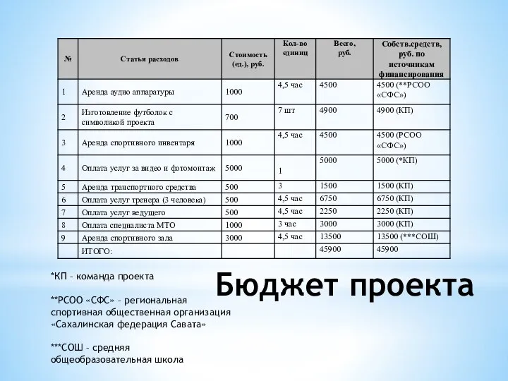 Бюджет проекта *КП – команда проекта **РСОО «СФС» – региональная спортивная