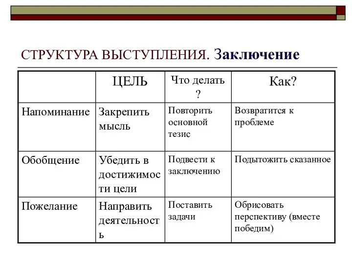 СТРУКТУРА ВЫСТУПЛЕНИЯ. Заключение