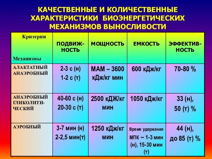 КАЧЕСТВЕННЫЕ И КОЛИЧЕСТВЕННЫЕ ХАРАКТЕРИСТИКИ БИОЭНЕРГЕТИЧЕСКИХ МЕХАНИЗМОВ ВЫНОСЛИВОСТИ