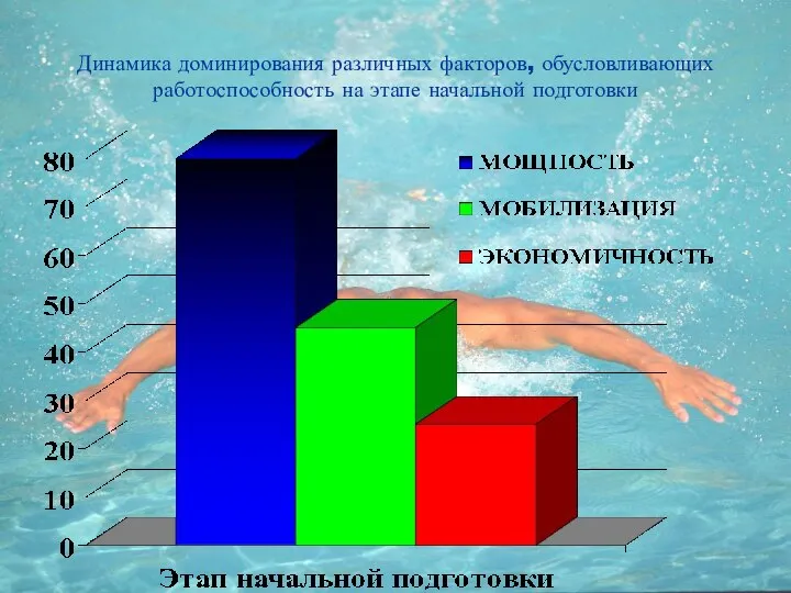 Динамика доминирования различных факторов, обусловливающих работоспособность на этапе начальной подготовки