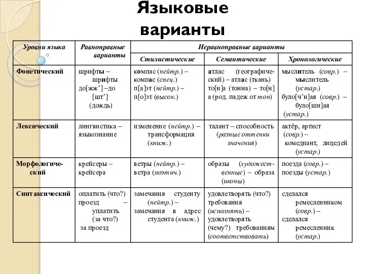 Языковые варианты