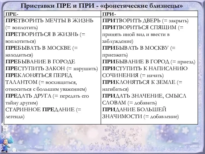 Приставки ПРЕ и ПРИ - «фонетические близнецы»