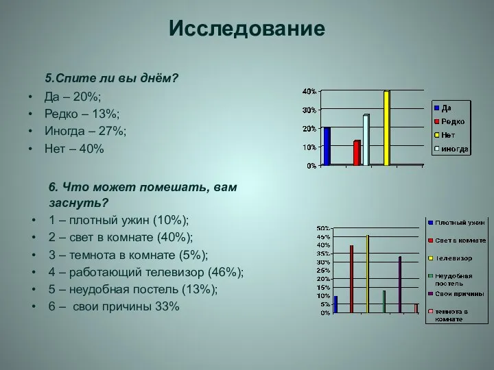 Исследование 5.Спите ли вы днём? Да – 20%; Редко – 13%;