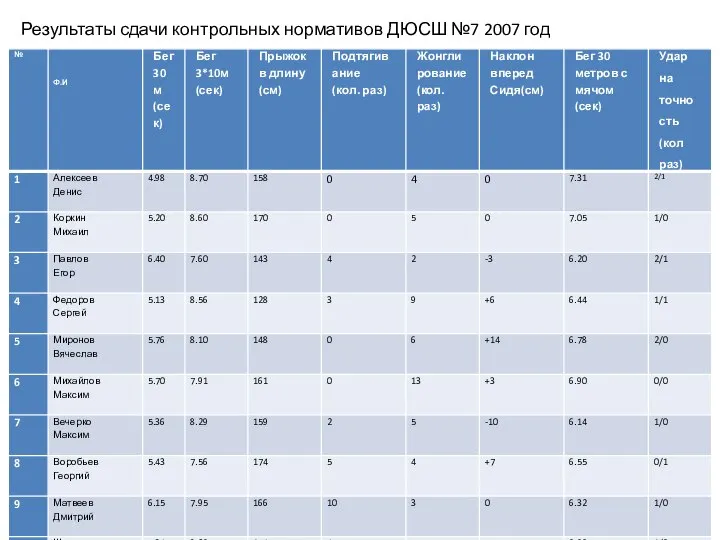 Результаты сдачи контрольных нормативов ДЮСШ №7 2007 год