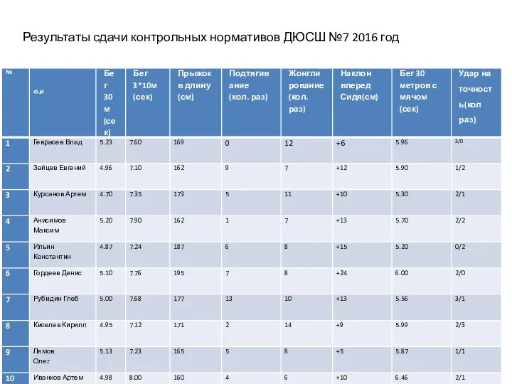 Результаты сдачи контрольных нормативов ДЮСШ №7 2016 год