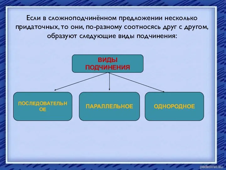 Если в сложноподчинённом предложении несколько придаточных, то они, по-разному соотносясь друг