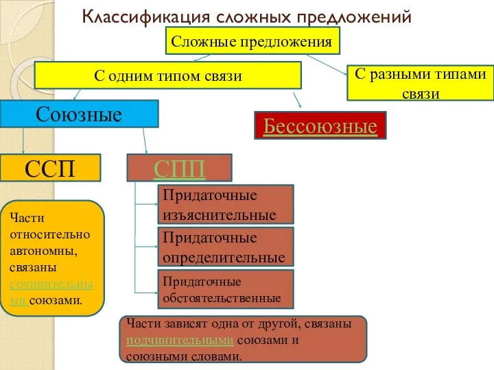 Классификация сложных предложений Сложные предложения Союзные Бессоюзные С разными типами связи