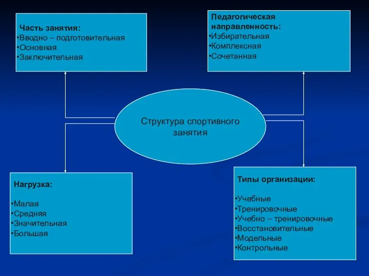 Структура спортивного занятия Часть занятия: Вводно – подготовительная Основная Заключительная Нагрузка: