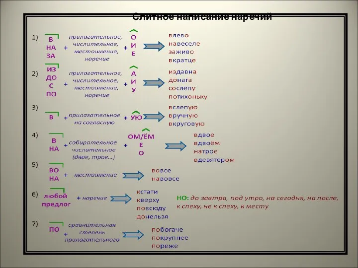 Слитное написание наречий