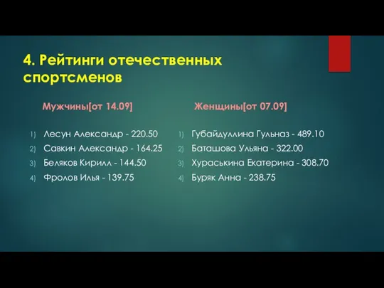 4. Рейтинги отечественных спортсменов Мужчины[от 14.09] Лесун Александр - 220.50 Савкин