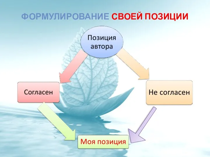 ФОРМУЛИРОВАНИЕ СВОЕЙ ПОЗИЦИИ