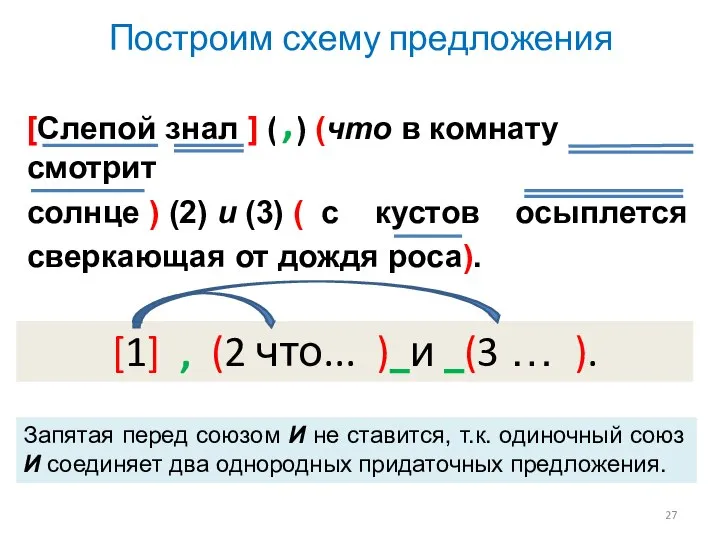 Построим схему предложения [Слепой знал ] (1) (что в комнату смотрит