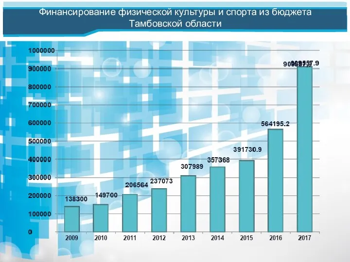 Финансирование физической культуры и спорта из бюджета Тамбовской области 909557,9