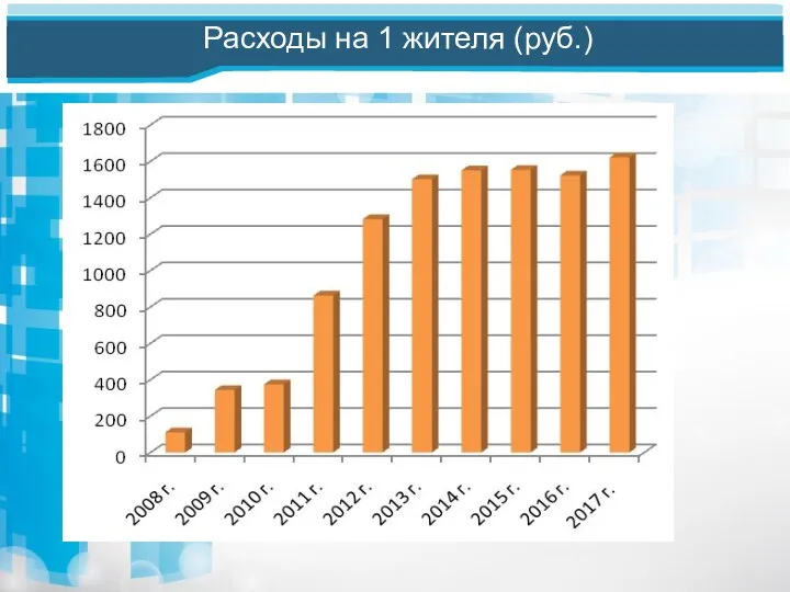 Расходы на 1 жителя (руб.)