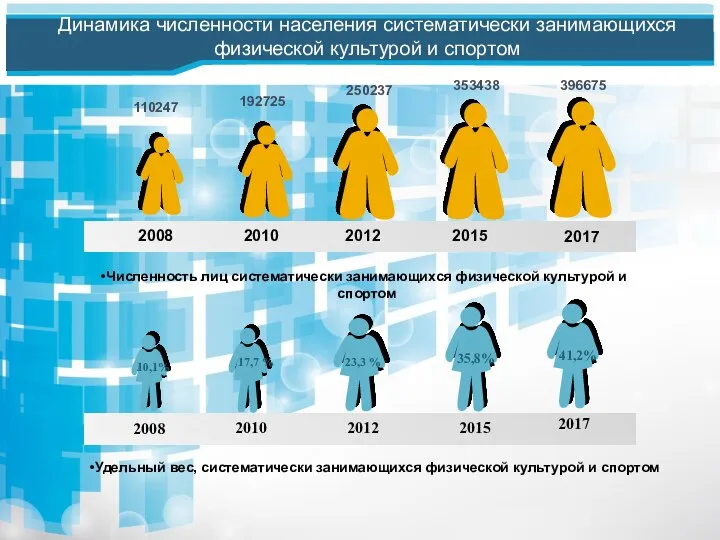 Численность лиц систематически занимающихся физической культурой и спортом 2010 2012 2015