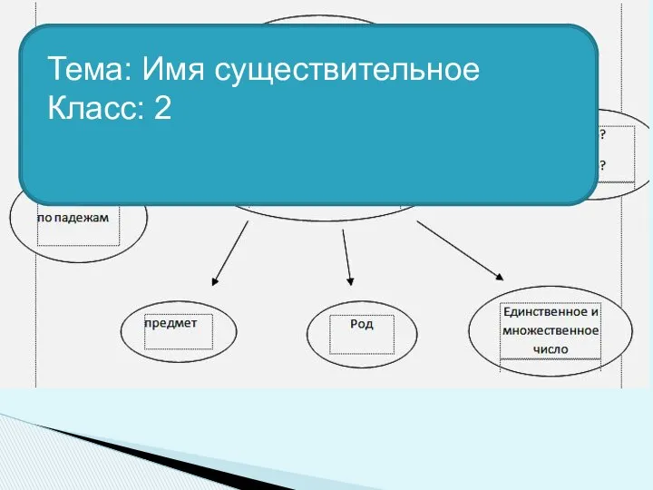 Тема: Имя существительное Класс: 2