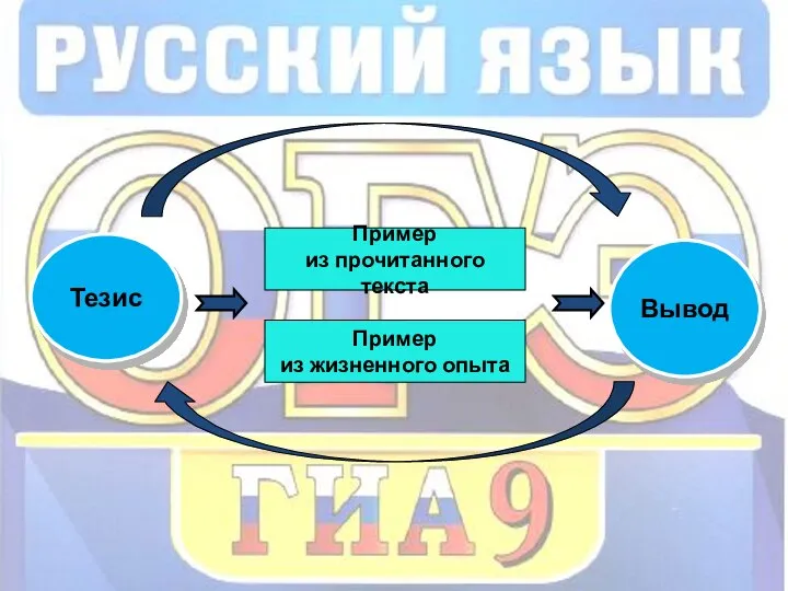 Тезис Вывод Пример из прочитанного текста Пример из жизненного опыта