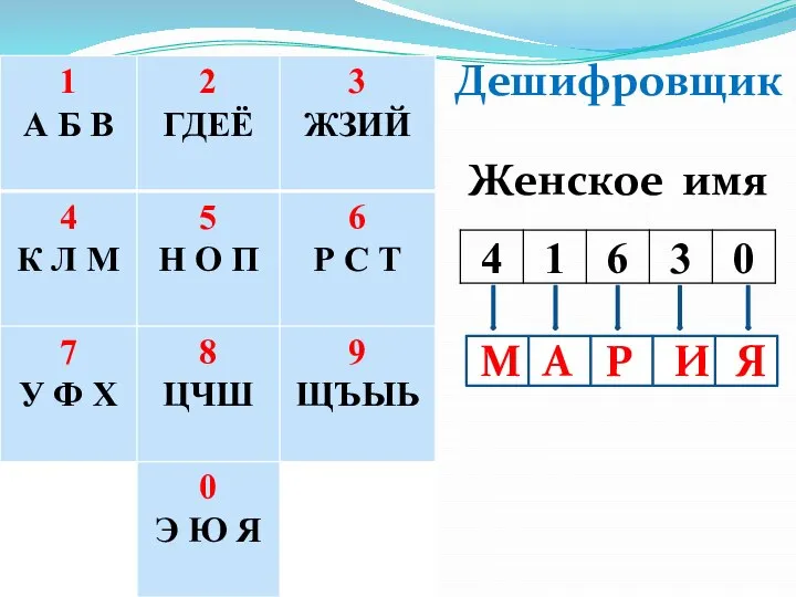 Дешифровщик Женское имя М А Р И Я