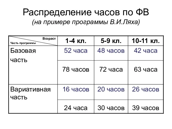 Распределение часов по ФВ (на примере программы В.И.Ляха)