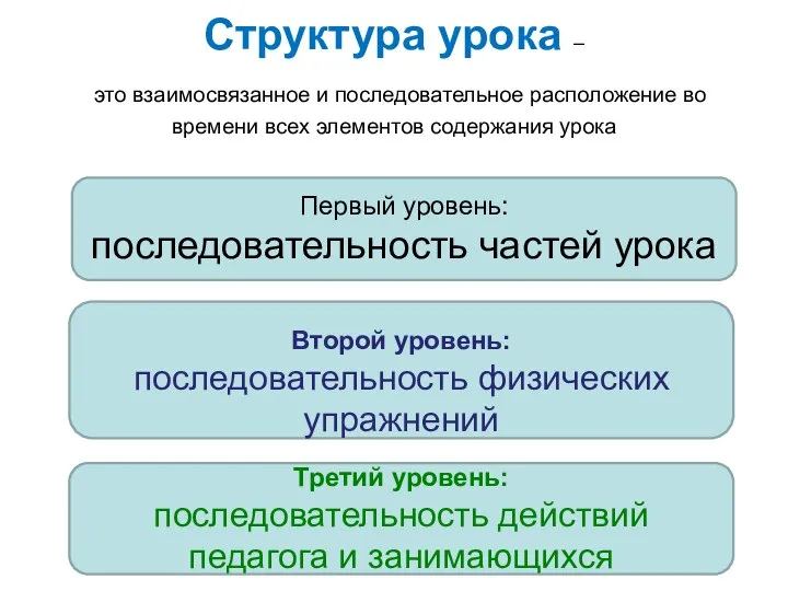 Структура урока – это взаимосвязанное и последовательное расположение во времени всех