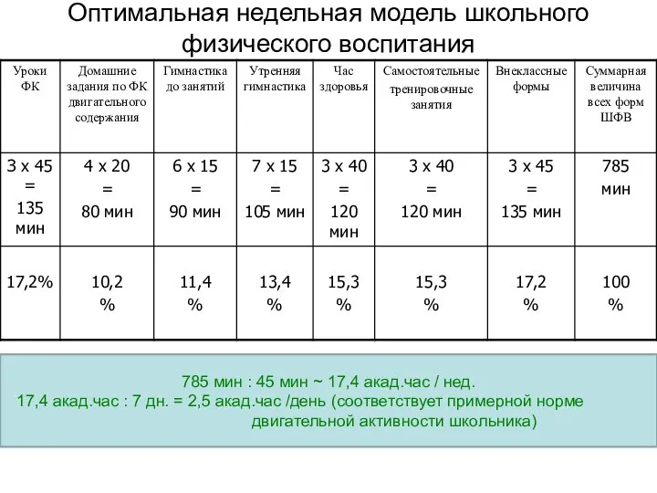 Оптимальная недельная модель школьного физического воспитания 785 мин : 45 мин