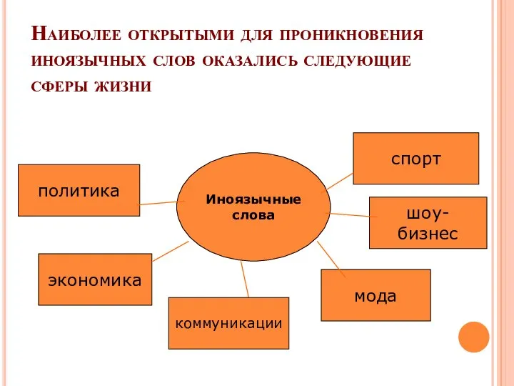 Наиболее открытыми для проникновения иноязычных слов оказались следующие сферы жизни Иноязычные