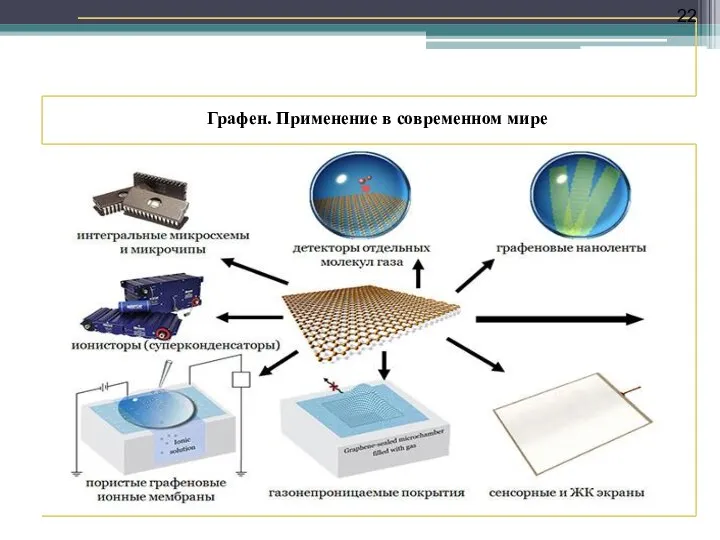 Графен. Применение в современном мире