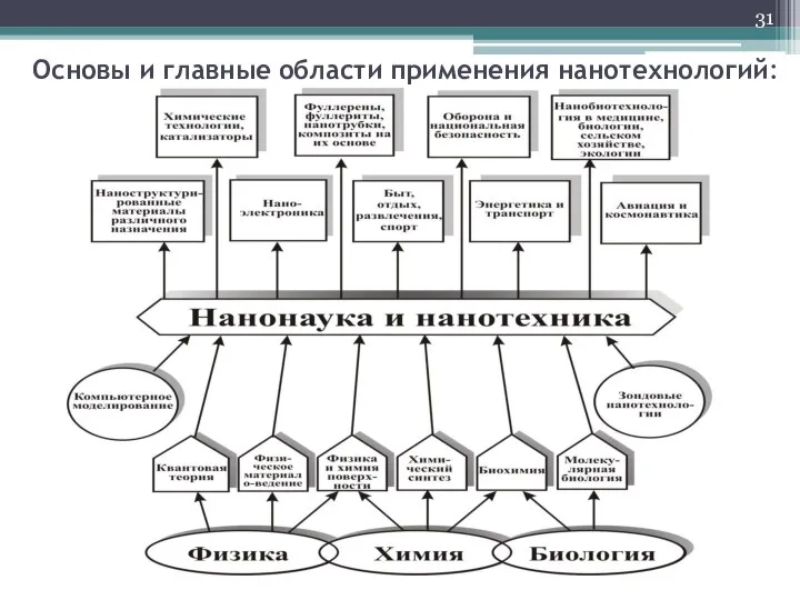 Основы и главные области применения нанотехнологий: