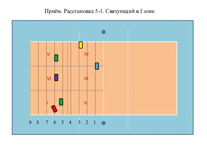 Приём. Расстановка 5-1. Связующий в I зоне. II I VI V