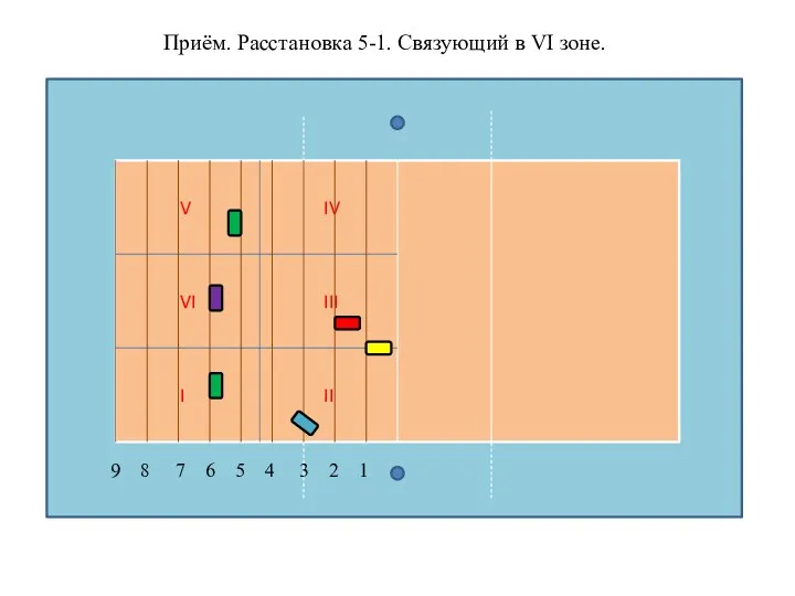 Приём. Расстановка 5-1. Связующий в VI зоне. II I VI V