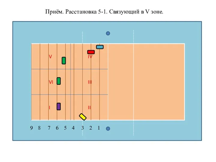 Приём. Расстановка 5-1. Связующий в V зоне. II I VI V