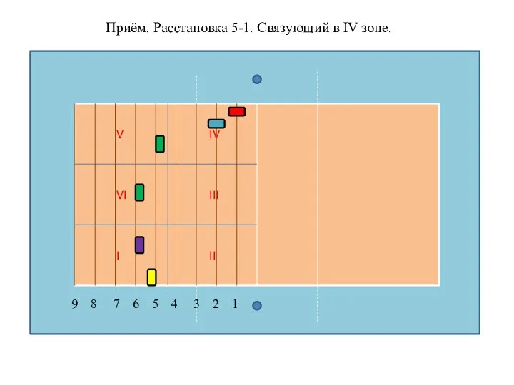 Приём. Расстановка 5-1. Связующий в IV зоне. II I VI V