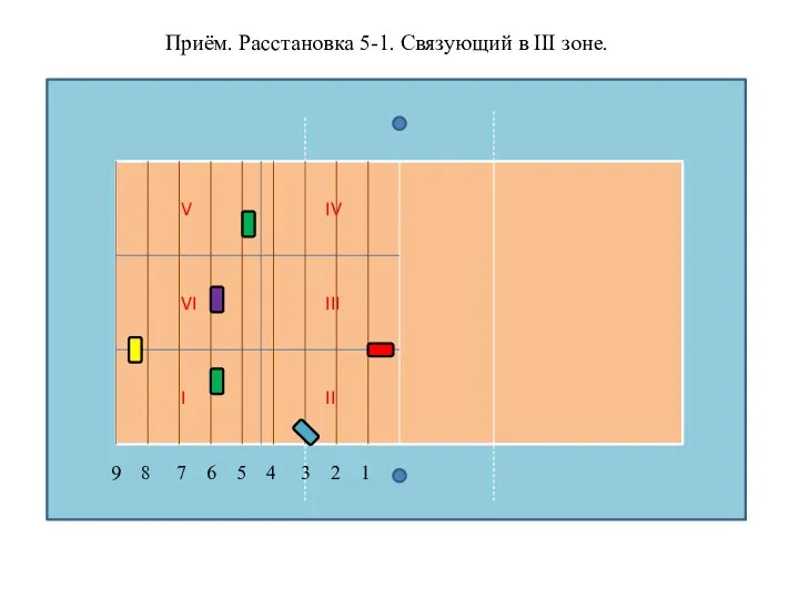 Приём. Расстановка 5-1. Связующий в III зоне. II I VI V