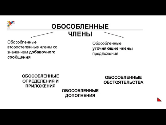 ОБОСОБЛЕННЫЕ ЧЛЕНЫ Обособленные второстепенные члены со значением добавочного сообщения Обособленные уточняющие