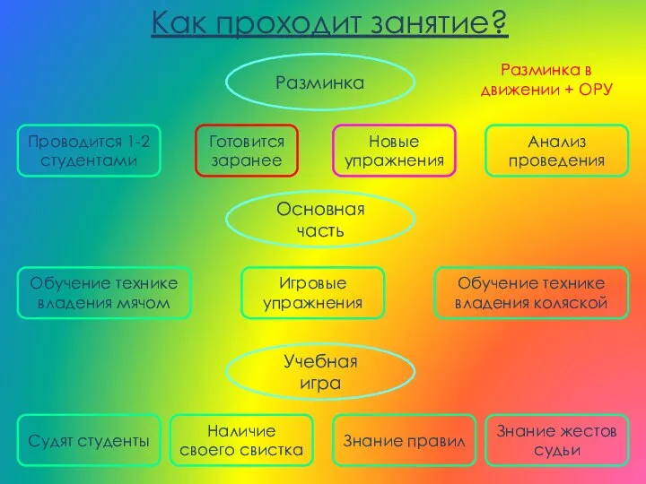 Как проходит занятие? Разминка Проводится 1-2 студентами Готовится заранее Новые упражнения