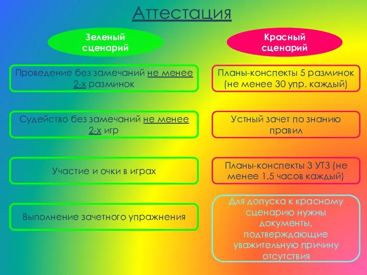 Аттестация Проведение без замечаний не менее 2-х разминок Выполнение зачетного упражнения