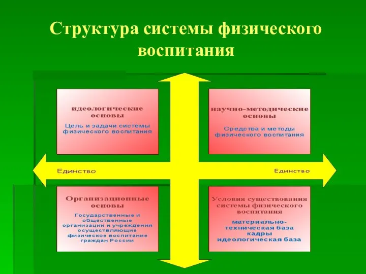 Структура системы физического воспитания