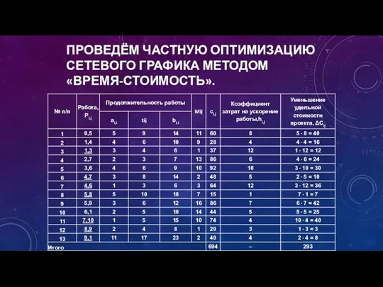 ПРОВЕДЁМ ЧАСТНУЮ ОПТИМИЗАЦИЮ СЕТЕВОГО ГРАФИКА МЕТОДОМ «ВРЕМЯ-СТОИМОСТЬ».