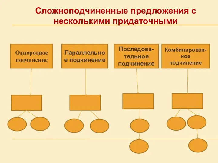 Однородное подчинение Последова-тельное подчинение Параллельное подчинение Комбинирован-ное подчинение Сложноподчиненные предложения с несколькими придаточными