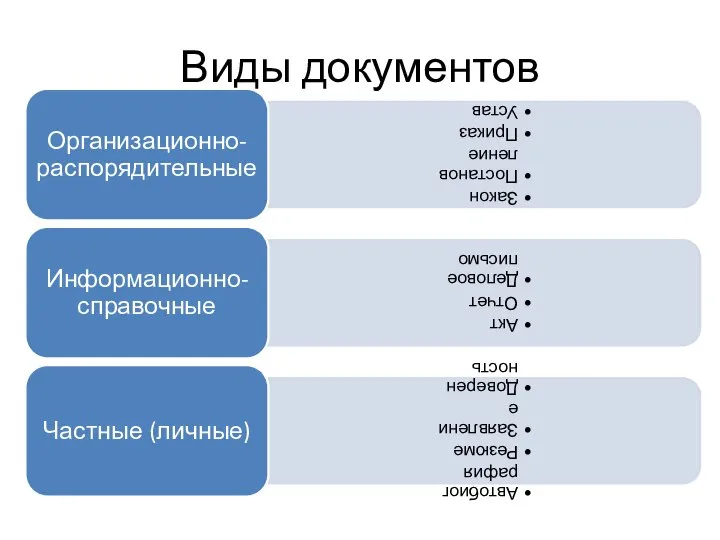 Виды документов