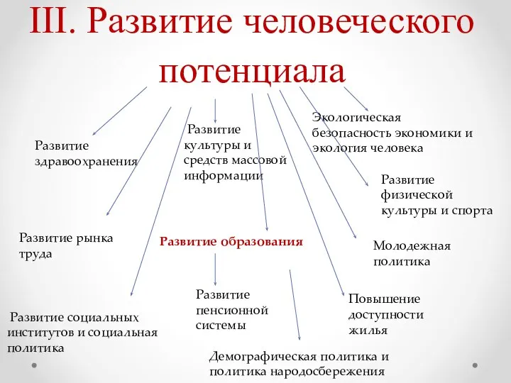 III. Развитие человеческого потенциала Развитие здравоохранения Развитие физической культуры и спорта