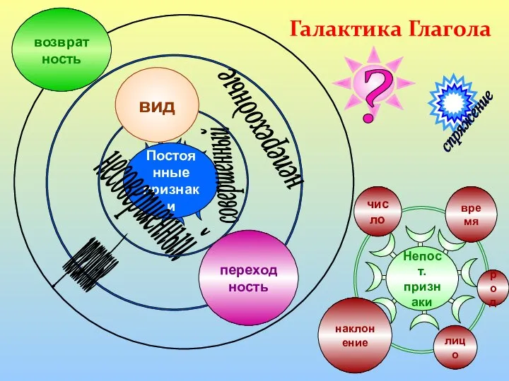 несовершенный совершенный вид переходность непереходные переходные возвратность НЕвозвратные число наклонение время