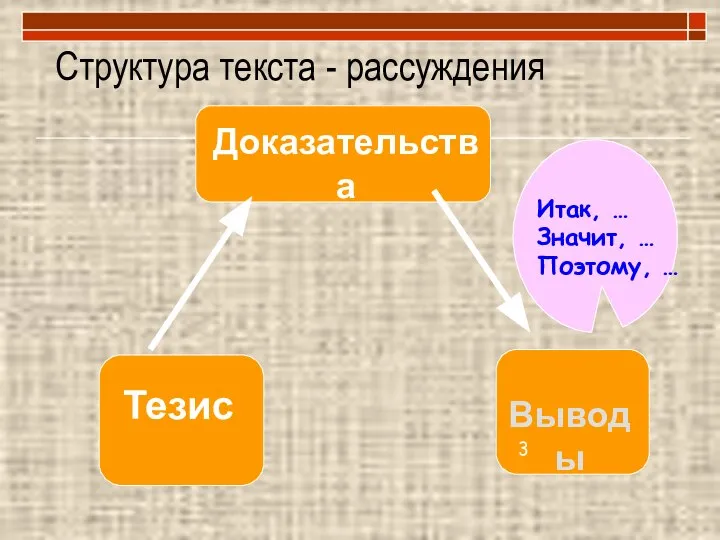 Структура текста - рассуждения Тезис Доказательства Выводы 3 Итак, … Значит, … Поэтому, …